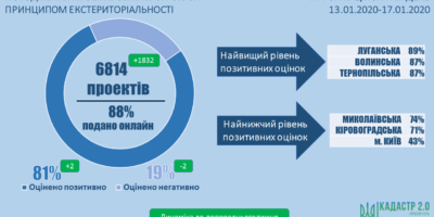 Стан розгляду проектів землеустрою щодо відведення земельних ділянок за принципом...