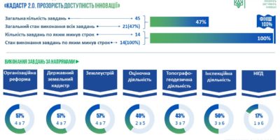 Держгеокадастр відзвітувався про стан виконання стратегії Кадастр 2.0