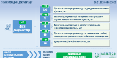 Результати проведення державної експертизи землевпорядної документації