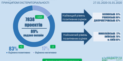 Стан розгляду проектів землеустрою щодо відведення земельних ділянок за принципом...