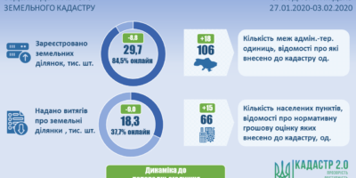 Ведення державного земельного кадастру станом на початок тижня