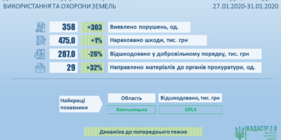 Результати здійснення державного контролю у сфері використання та охорони земель