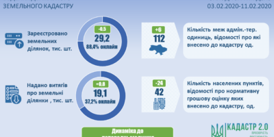 Ведення державного земельного кадастру станом на початок тижня