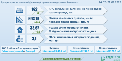 Результати земельних аукціонів за період з 14 по 21 лютого 2020 року