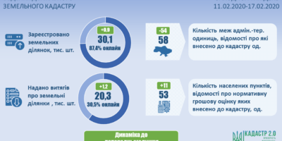 Ведення державного земельного кадастру станом на початок тижня