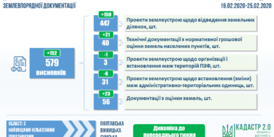Показники проведення державної експертизи землевпорядної документації