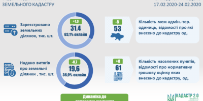 Ведення державного земельного кадастру