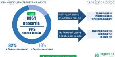 Стан розгляду проектів землеустрою щодо відведення земельних ділянок за принципом...