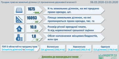 Результати земельних аукціонів за тиждень