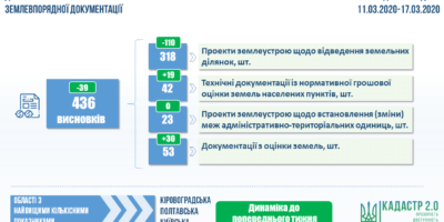 Показники проведення державної експертизи землевпорядної документації за тиждень