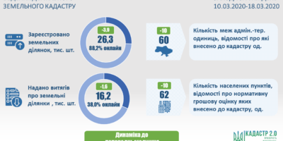 Ведення державного земельного кадастру