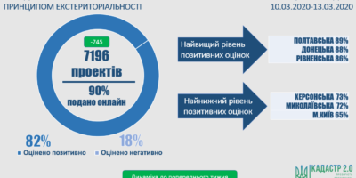 Стан розгляду проектів землеустрою щодо відведення земельних ділянок за принципом...