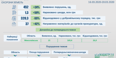 Результати здійснення державного контролю у сфері використання та охорони земель