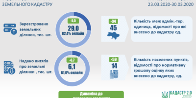 Ведення державного земельного кадастру станом на початок тижня