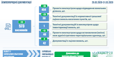 Результати проведення державної експертизи землевпорядної документації