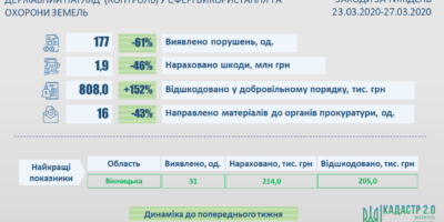 Результати здійснення державного контролю у сфері використання та охорони земель