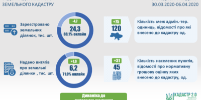 Ведення державного земельного кадастру станом на початок тижня
