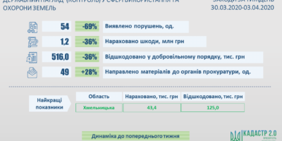 Результати здійснення державного контролю у сфері використання та охорони земель