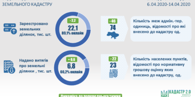 Ведення Державного земельного кадастру станом на сьогодні