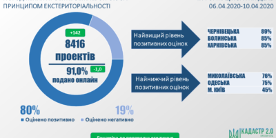 Стан розгляду проектів землеустрою щодо відведення земельних ділянок за принципом...