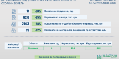 Результати здійснення державного контролю у сфері використання та охорони земель
