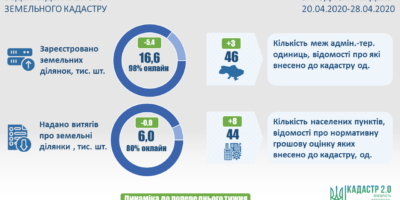 Ведення Державного земельного кадастру: актуальні показники