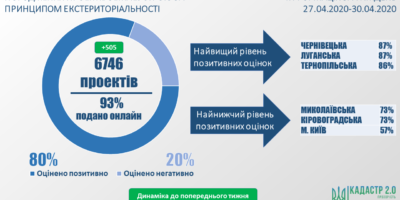 Стан розгляду проектів землеустрою щодо відведення земельних ділянок за принципом...