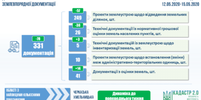 Проведення державної експертизи землевпорядної документації: показники тижня