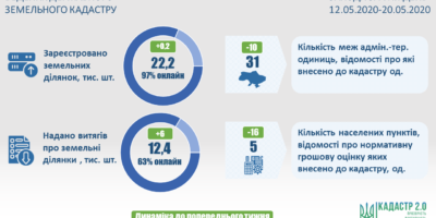 Ведення Державного земельного кадастру: актуальні показники