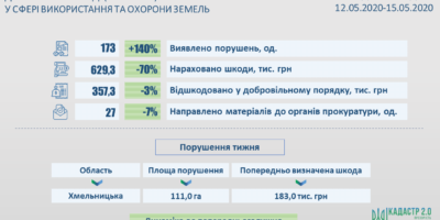 Результати здійснення державного нагляду (контролю) у сфері використання та охорони...