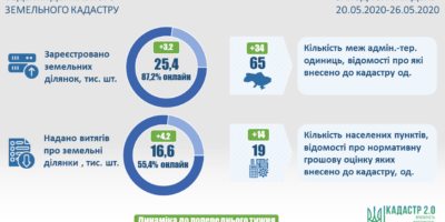 Ведення Державного земельного кадастру: актуальні показники
