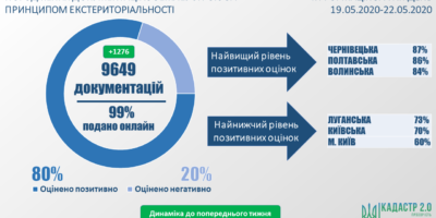Стан розгляду документацій із землеустрою за принципом екстериторіальності
