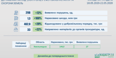 Результати здійснення державного нагляду (контролю) у сфері використання та охорони...