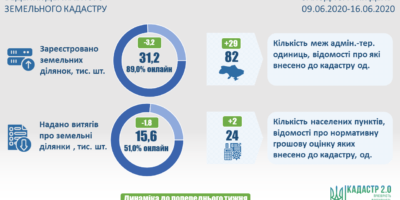 Ведення Державного земельного кадастру: актуальні показники