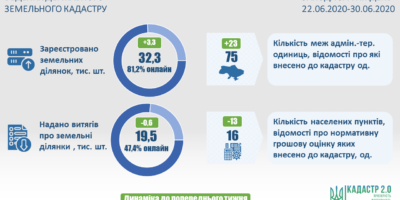 Ведення Державного земельного кадастру: актуальні показники