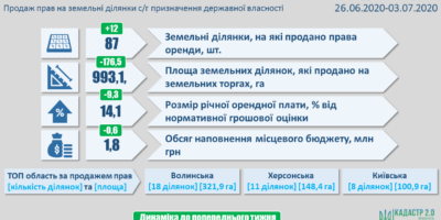 Результати земельних аукціонів за період з 26 червня по 03 липня 2020 року