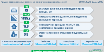 Результати земельних аукціонів за період з 10 по 17 липня 2020 року