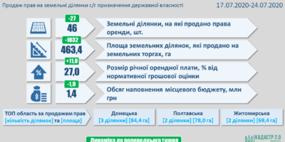 Результати земельних аукціонів за період із 17 по 24 липня 2020 року