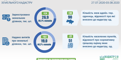 Ведення Державного земельного кадастру: актуальні показники