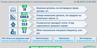 Результати земельних аукціонів за період з 14 по 21 серпня
