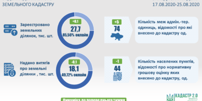 Ведення Державного земельного кадастру: актуальні показники