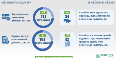 Ведення Державного земельного кадастру: актуальні показники