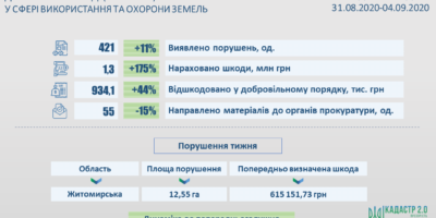 Результати здійснення державного нагляду (контролю) у сфері використання та охорони...