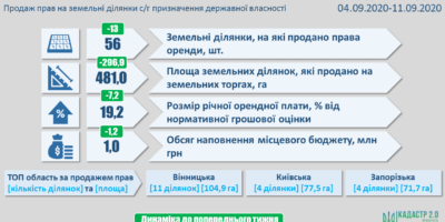 Результати земельних аукціонів за період з 4 по 11 вересня