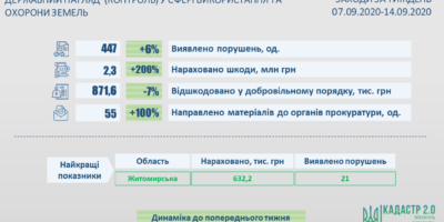 Результати здійснення державного нагляду (контролю) у сфері використання та охорони...