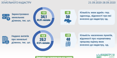 Ведення Державного земельного кадастру: актуальні показники