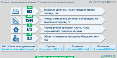 Результати земельних аукціонів за період з 25 вересня по 2 жовтня