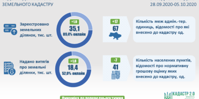 Ведення Державного земельного кадастру: актуальні показники
