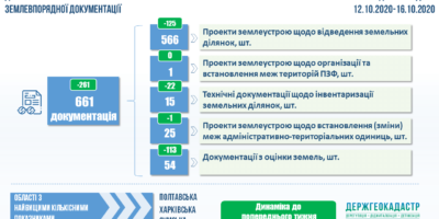 Проведення державної експертизи землевпорядної документації: показники тижня