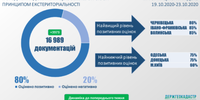 Cтан розгляду документацій із землеустрою за принципом екстериторіальності